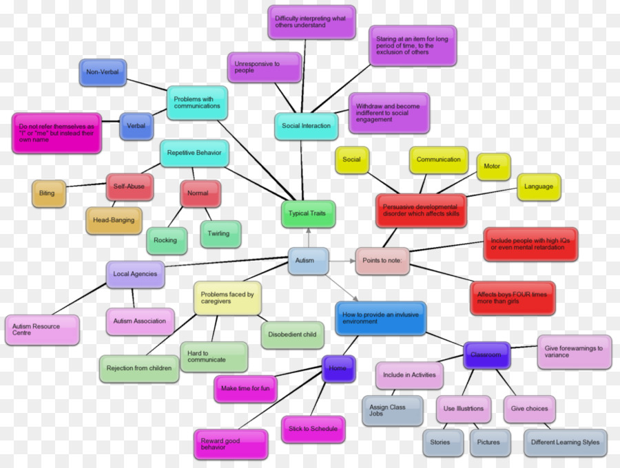 Otizm Zihin haritası Otistik Spektrum Bozukluğu Beyin haritalama geri