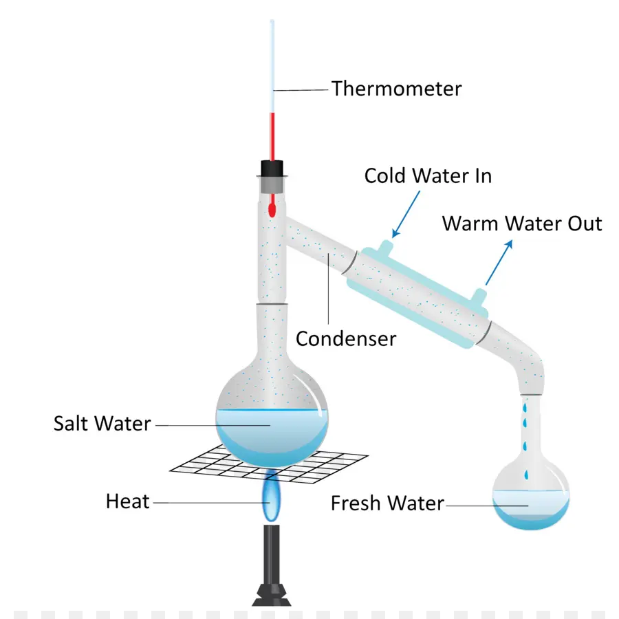 Damıtma Aparatı，Laboratuar Ekipmanları PNG
