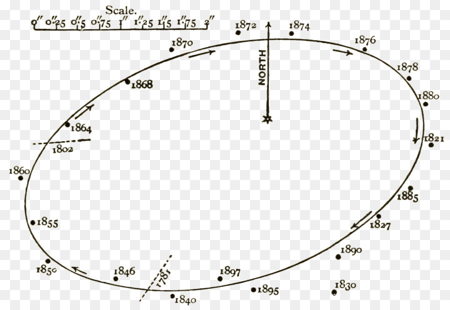 Astronomi，Astronomi Tarihi PNG