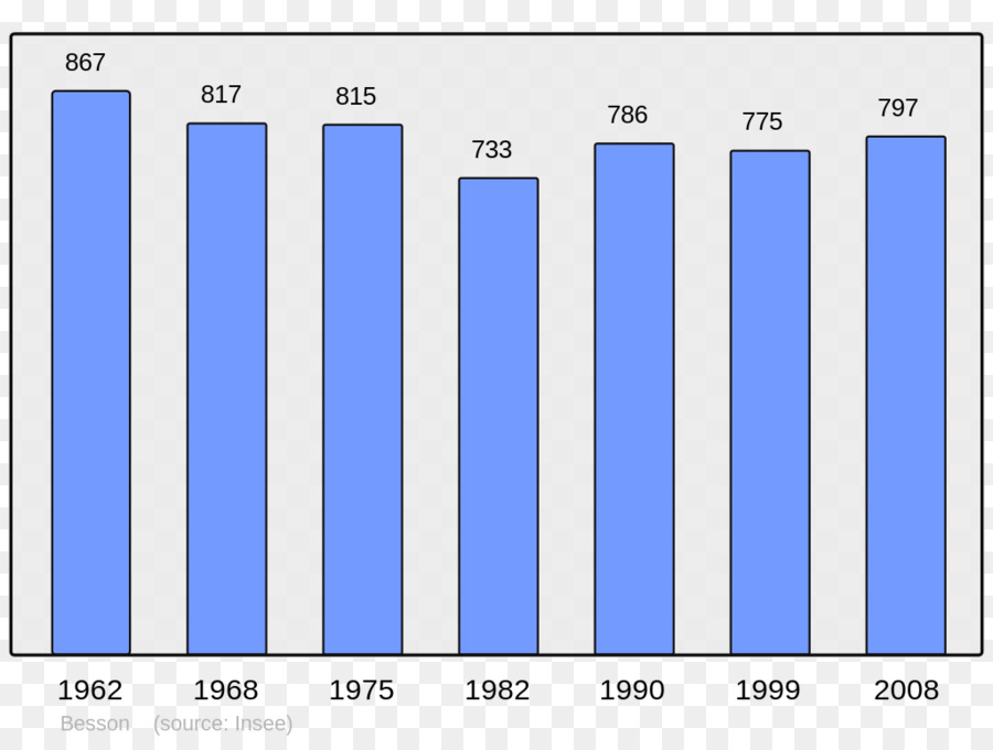 Çubuk Grafik，Grafik PNG