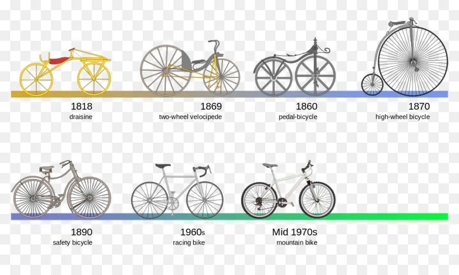 Bisiklet，Bisiklet Tarihi PNG