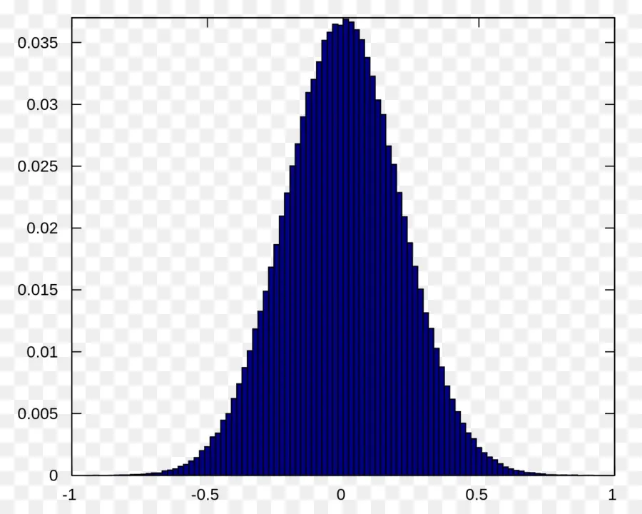 Histogram，Veri PNG