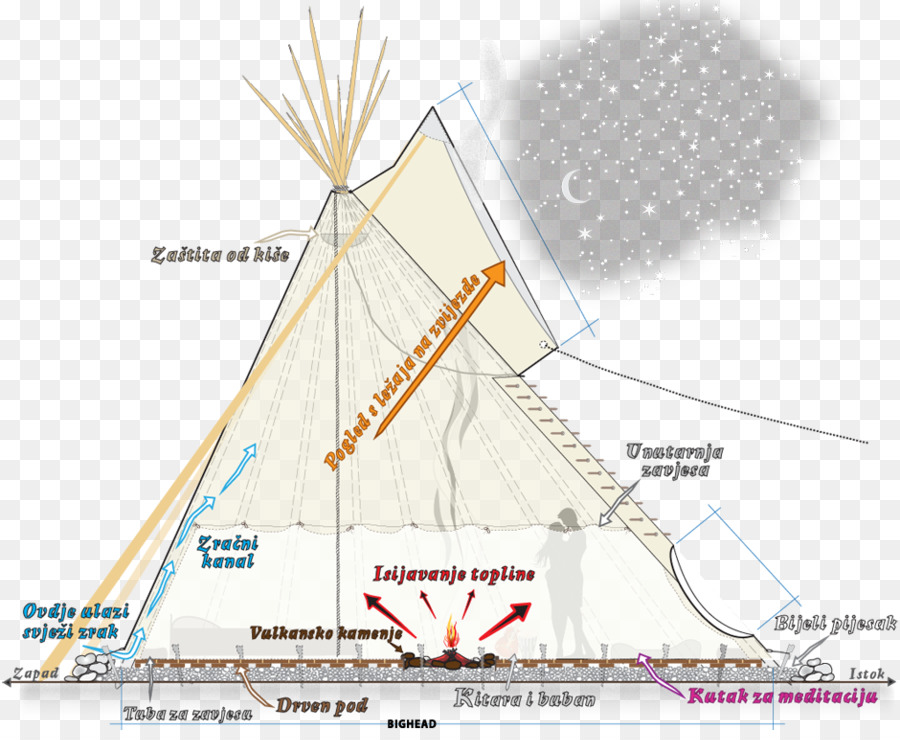 Tipi Diyagramı，Çadır PNG