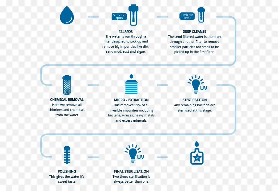 Su Filtrasyon Prosesi，Temizlemek PNG