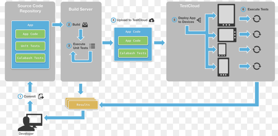 Aws Mimarisi，Bulut PNG