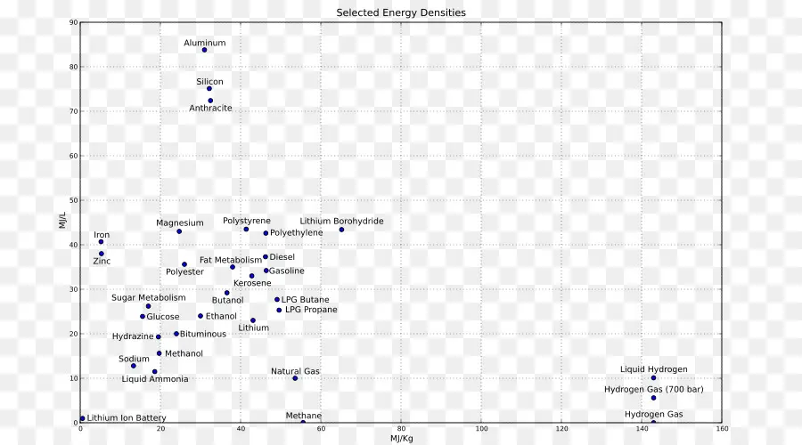 Enerji Yoğunluğu Tablosu，Grafik PNG