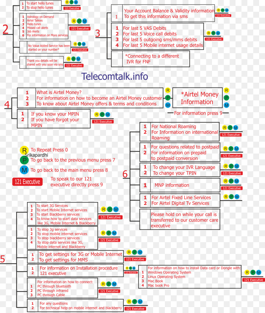 Telekom Akış Şeması，Bilgi PNG