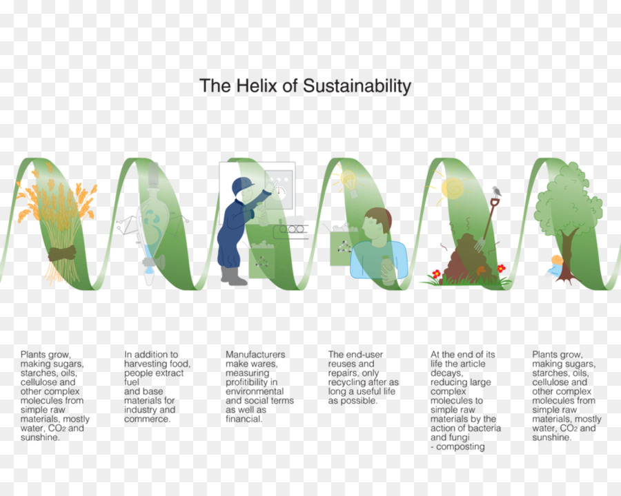 Sürdürülebilirlik Sarmalı，Çevre PNG