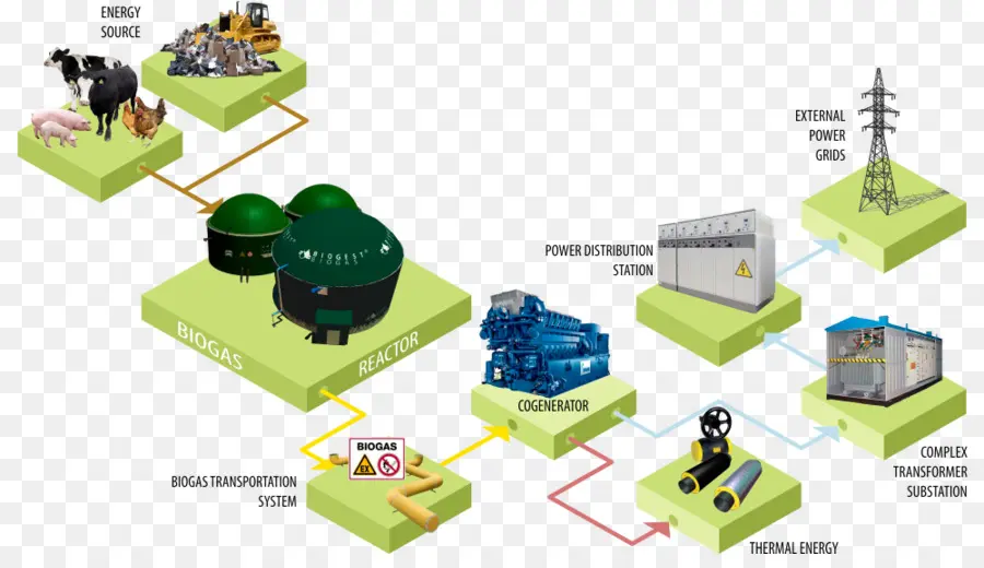 Biyogaz Tesisi，Yenilenebilir Enerji PNG