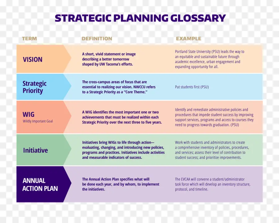 Stratejik Planlama Sözlüğü，Planlama PNG