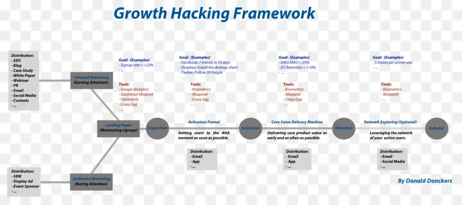 Growth Hacking Çerçevesi，İşletme PNG