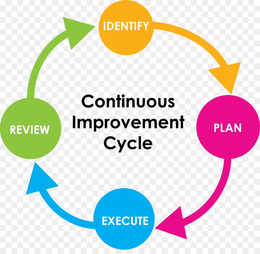 Sürekli İyileştirme Döngüsü，Işlem PNG