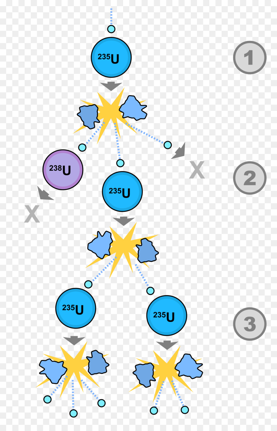 Uranyum Fisyonu，Nükleer Reaksiyon PNG