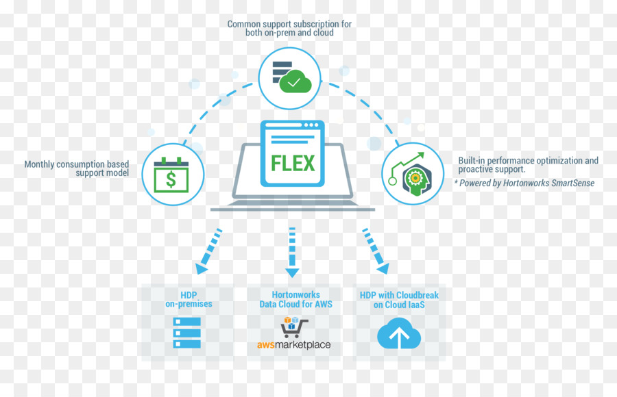 Hortonworks，Bulut Bilişim PNG