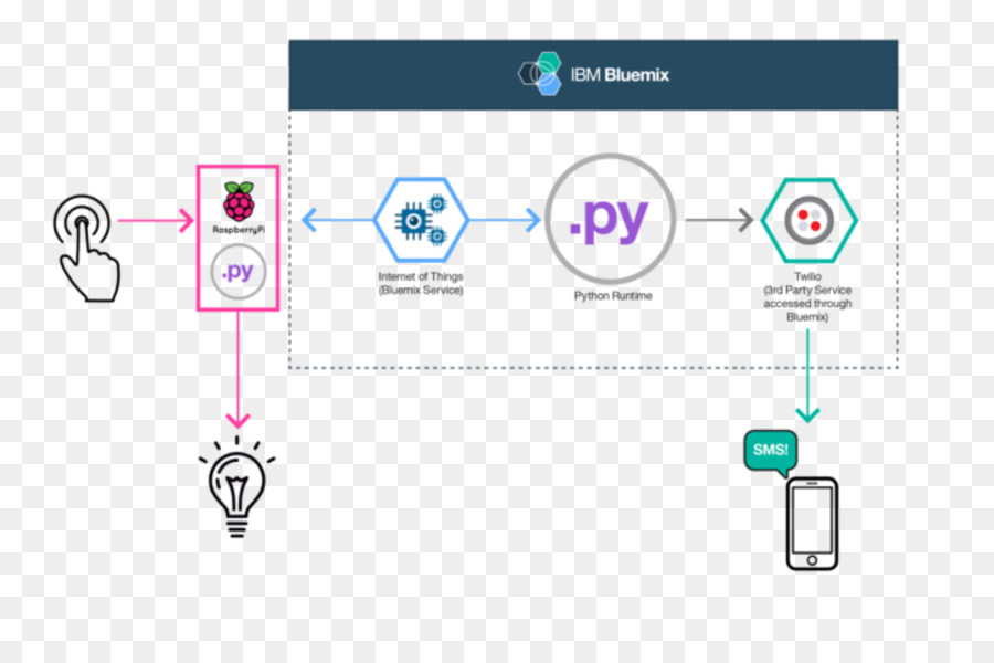 Ahududu Pi，Bluemix PNG