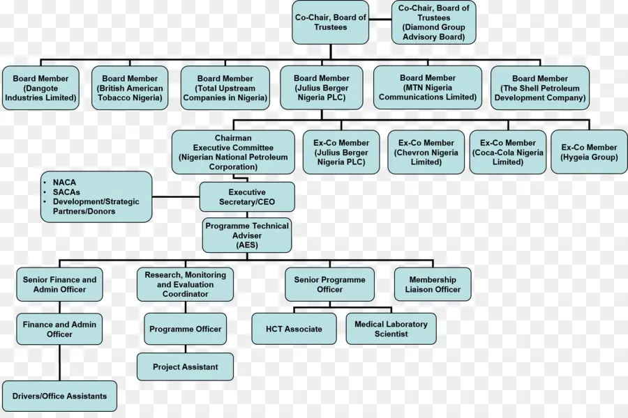 Chevron Corporation，Organizasyon şeması PNG