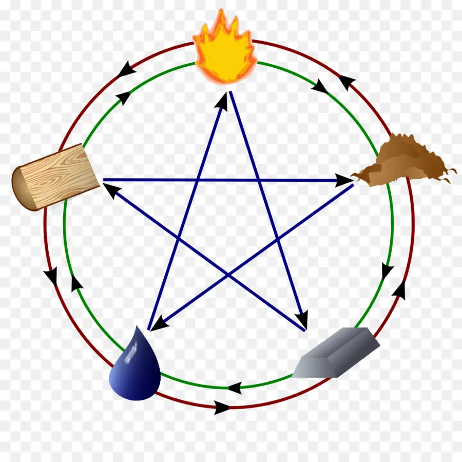 Beş Element，Pentagram PNG