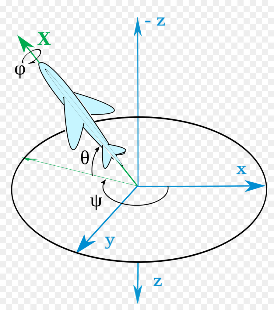 Euler Açıları，Rota PNG
