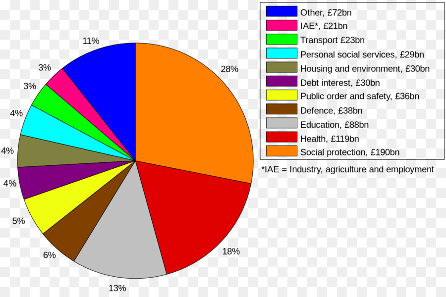 İngiltere，Hükümet Harcamaları PNG