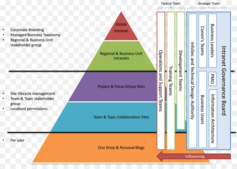 İntranet Yönetişim Piramidi，Yapı PNG