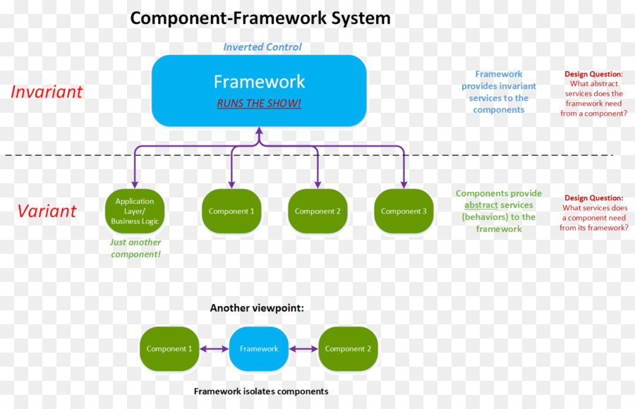 Componentbased Yazılım Mühendisliği，Yazılım çerçevesi PNG