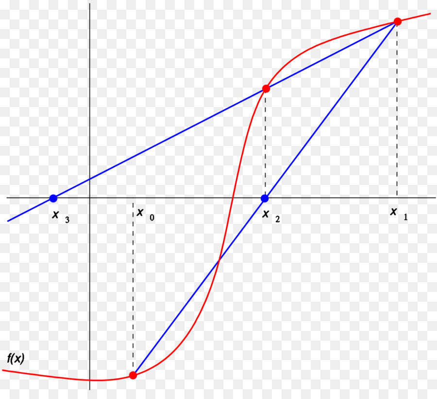 Grafik，çizelge PNG