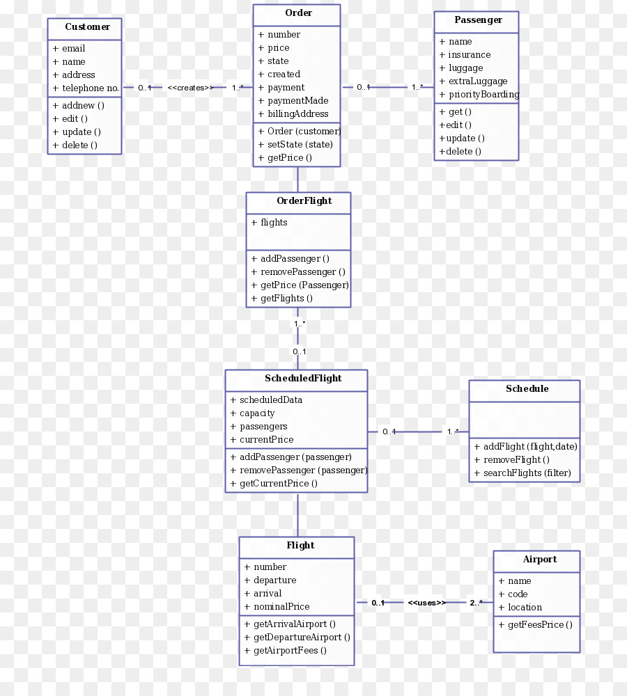 Uml Diyagramı，Yazılım PNG