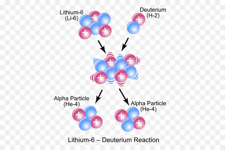 Nükleer Reaksiyon，Lityum PNG