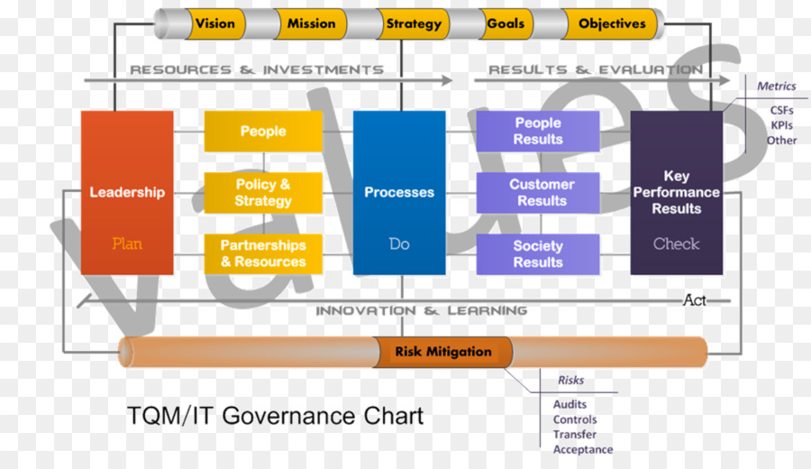 Yönetim Şeması，Toplam Kalite Yönetimi PNG