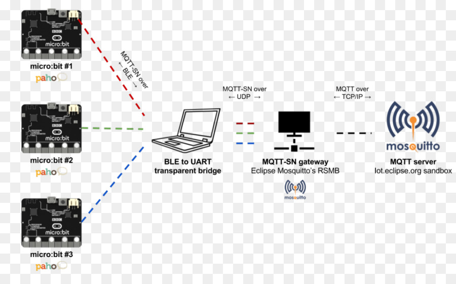 Mqtt，Mikro Bit PNG