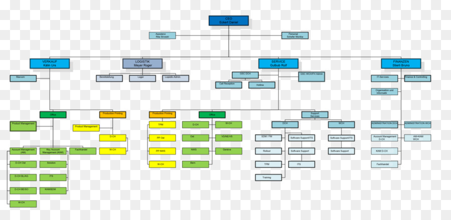 Organizasyon şeması，Yapı PNG