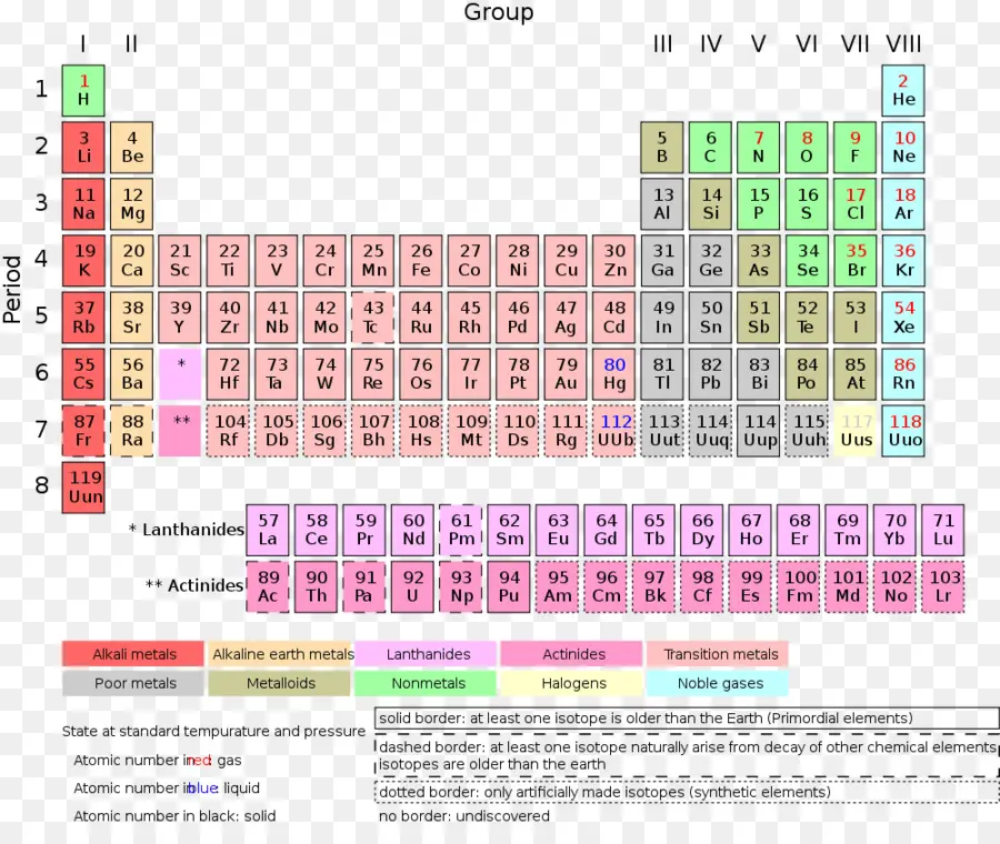 Periyodik Tablo，Elemanlar PNG
