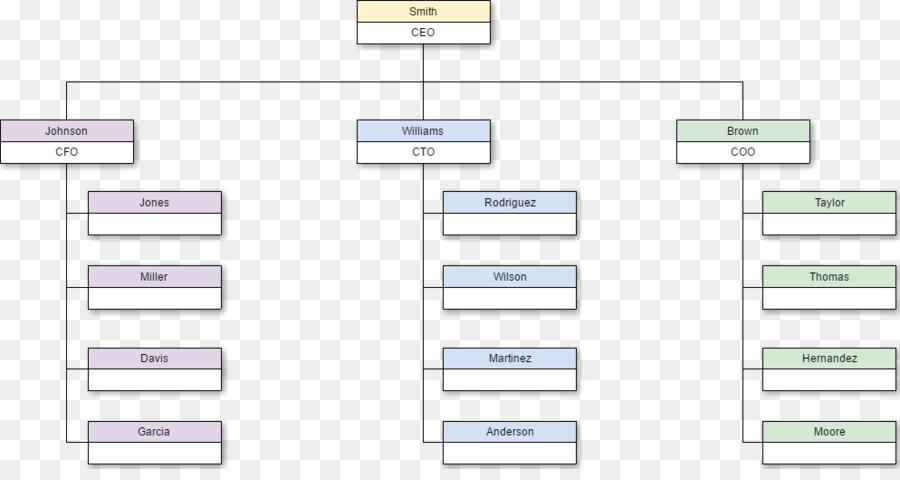 Organizasyon Şeması，Yapı PNG