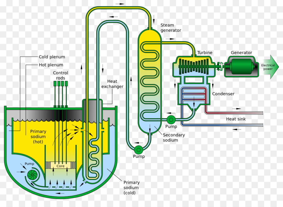 Nükleer Yakıt çevrimi，Sodiumcooled Hızlı Reaktör PNG