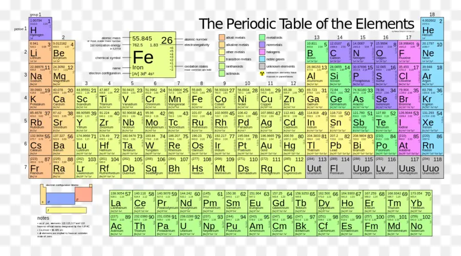 Periyodik Tablo，Elemanlar PNG