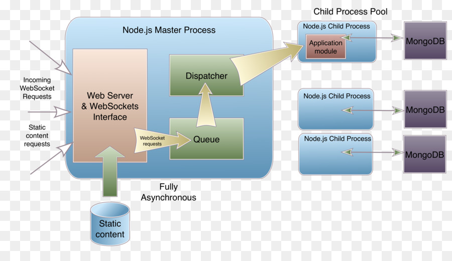 Mongodb，Nodejs PNG