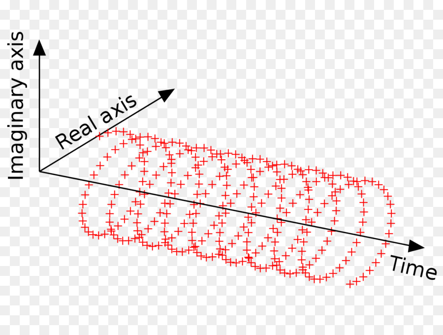 Sinüs Dalgası，Negatif Frekans PNG