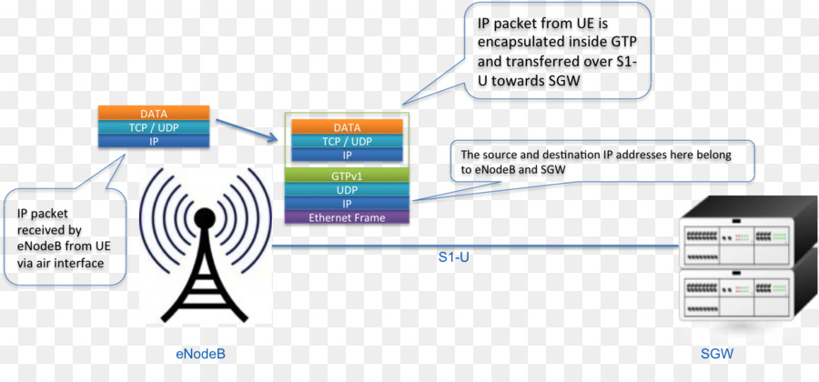 Gprs Tünelleme Protokolü，Saklama PNG