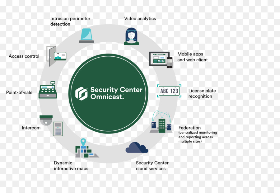 Güvenlik Merkezi Omnicast，Teknoloji PNG