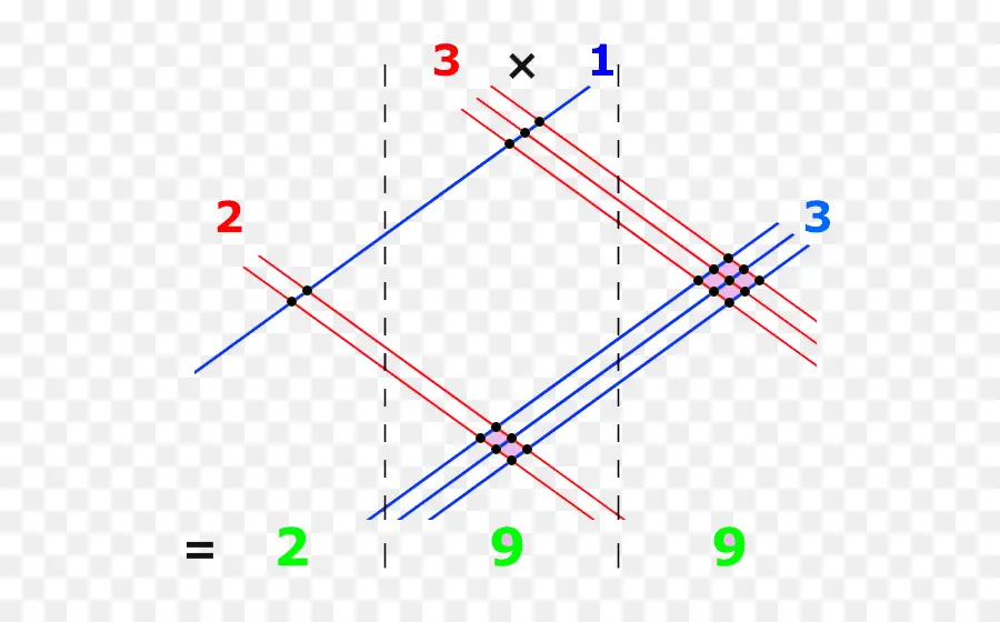 çarpma Işlemi，Vedik Matematik PNG