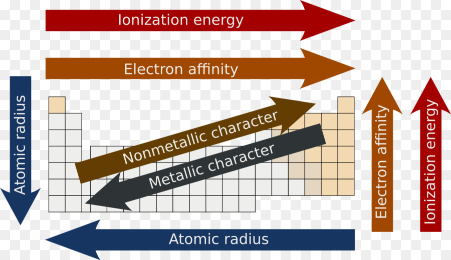 Periyodik Tablo Eğilimleri，İyonlaşma Enerjisi PNG