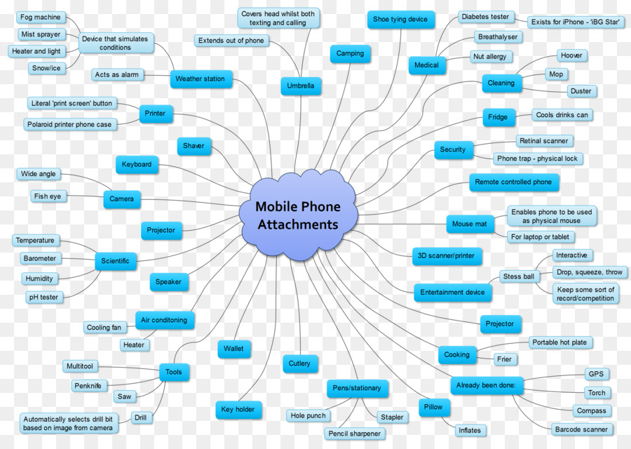 Cep Telefonu Ekleri，Zihin Haritası PNG