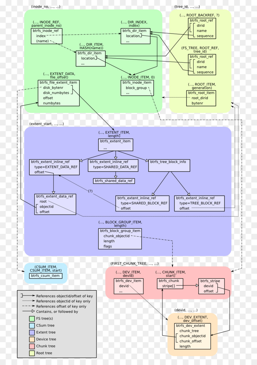 Btrfs，Engellemek PNG