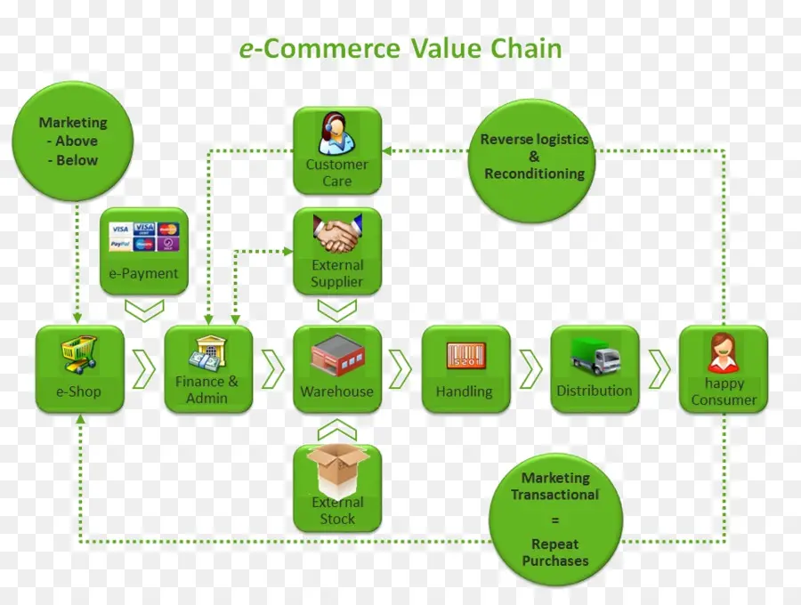 E Ticaret Değer Zinciri，Akış şeması PNG