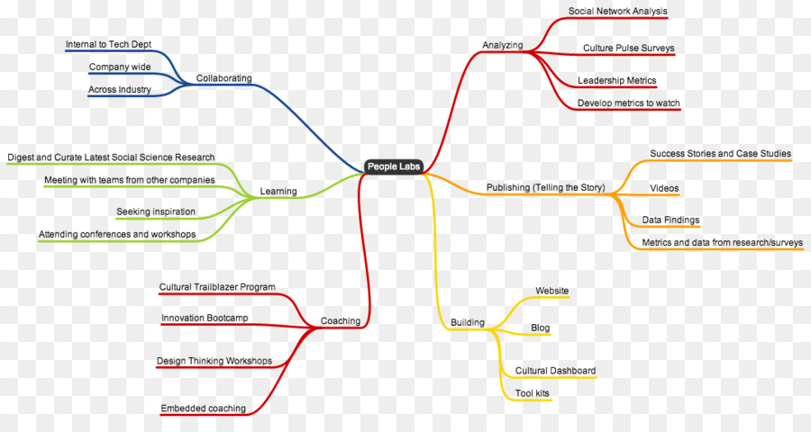 Bilgi Okuryazarlığı Modeli，Zihin Haritası PNG