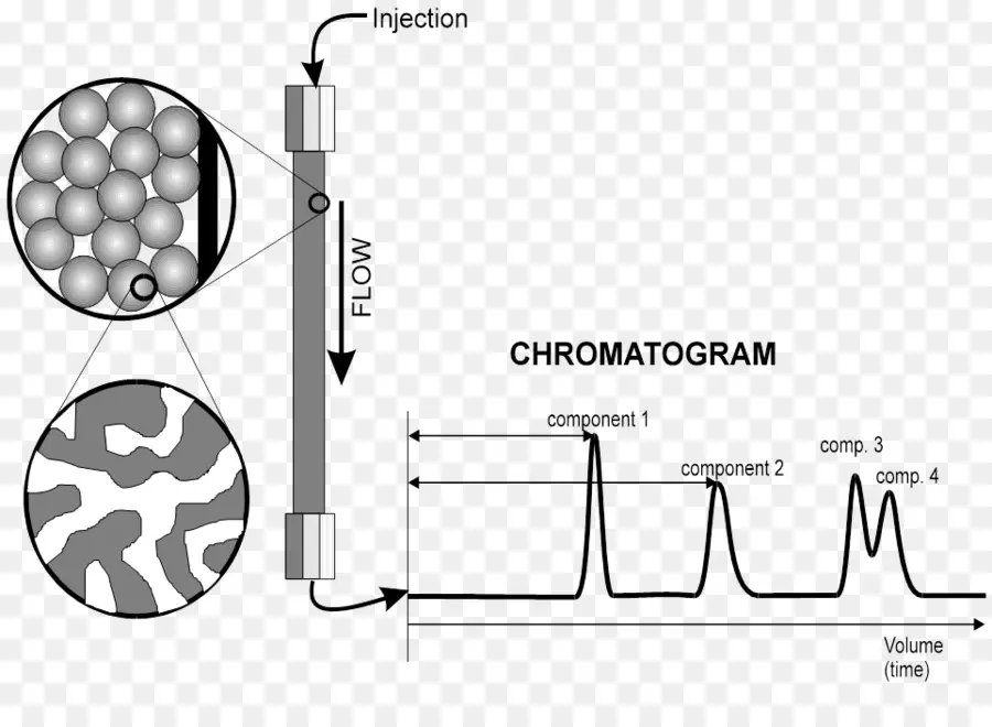 Kromatogram，Kromatografi PNG