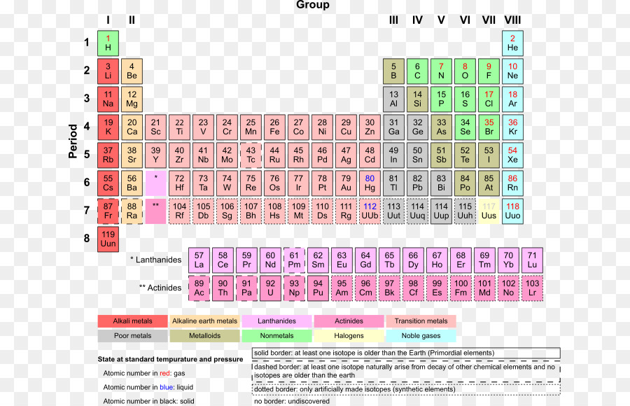 Periyodik Tablo，Elemanlar PNG