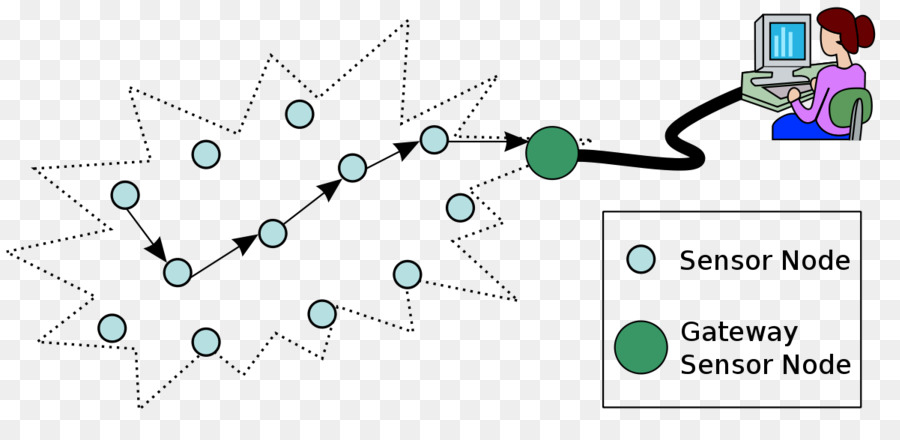 Kablosuz Sensör Ağı，Sensör PNG