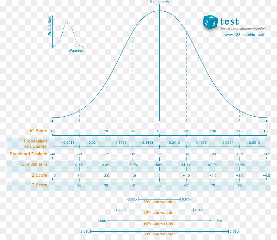 Zeka Katsayısı，Normal Dağılım PNG