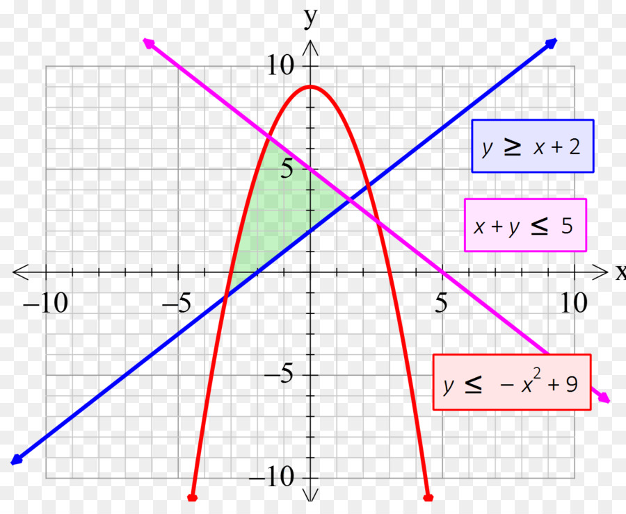 Grafik，Eşitsizlikler PNG